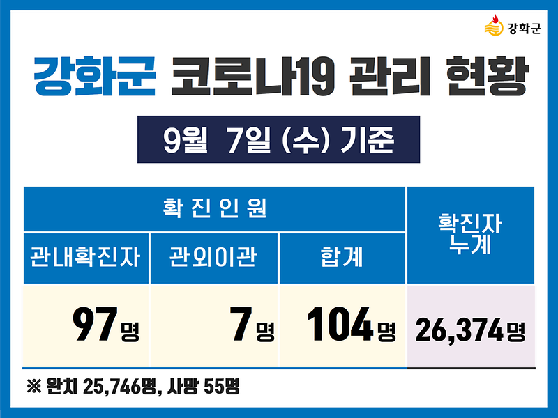  9/7(수) 기준 강화군 코로나19 관리현황을 알려드립니다. 사진